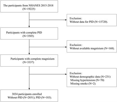 Association between dietary magnesium intake and pelvic inflammatory disease in US women: a cross-sectional study of NHANES